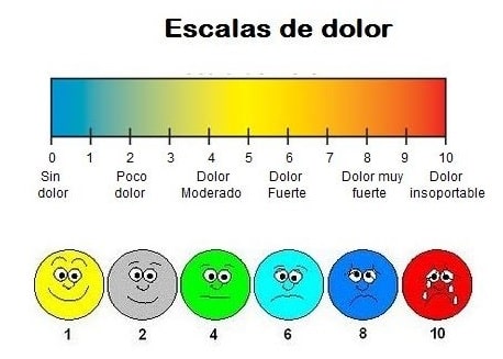 Sintomas de hernia discal graves. Cuando debes acudir a tu médico. 2 Escalas de dolor Hernia Discal